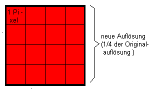 Helligkeit und Farbe